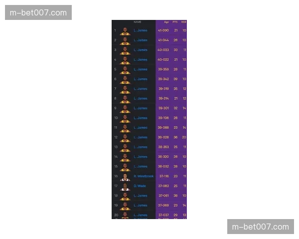 詹姆斯以41岁109天成为季后赛史上最年长双十纪录保持者